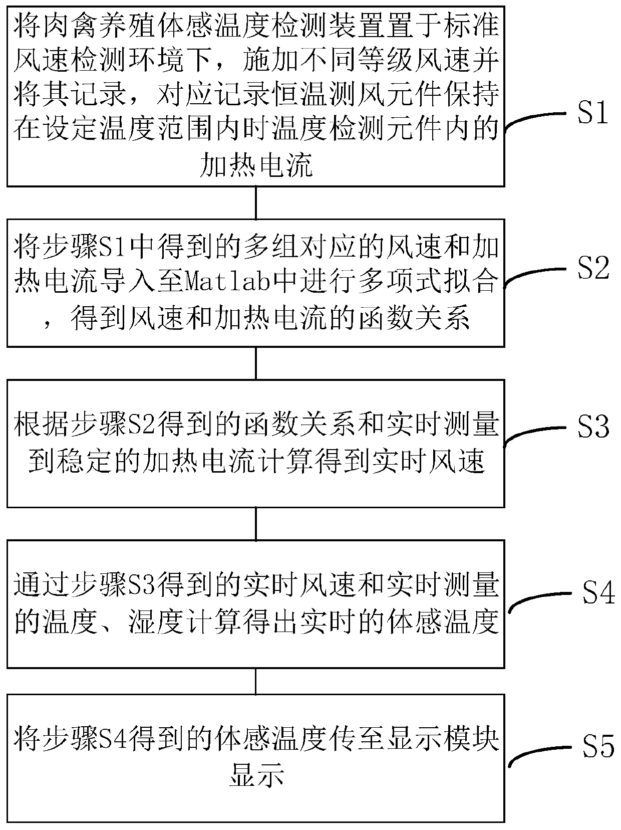 Meat and poultry breeding apparent temperature detection device and method