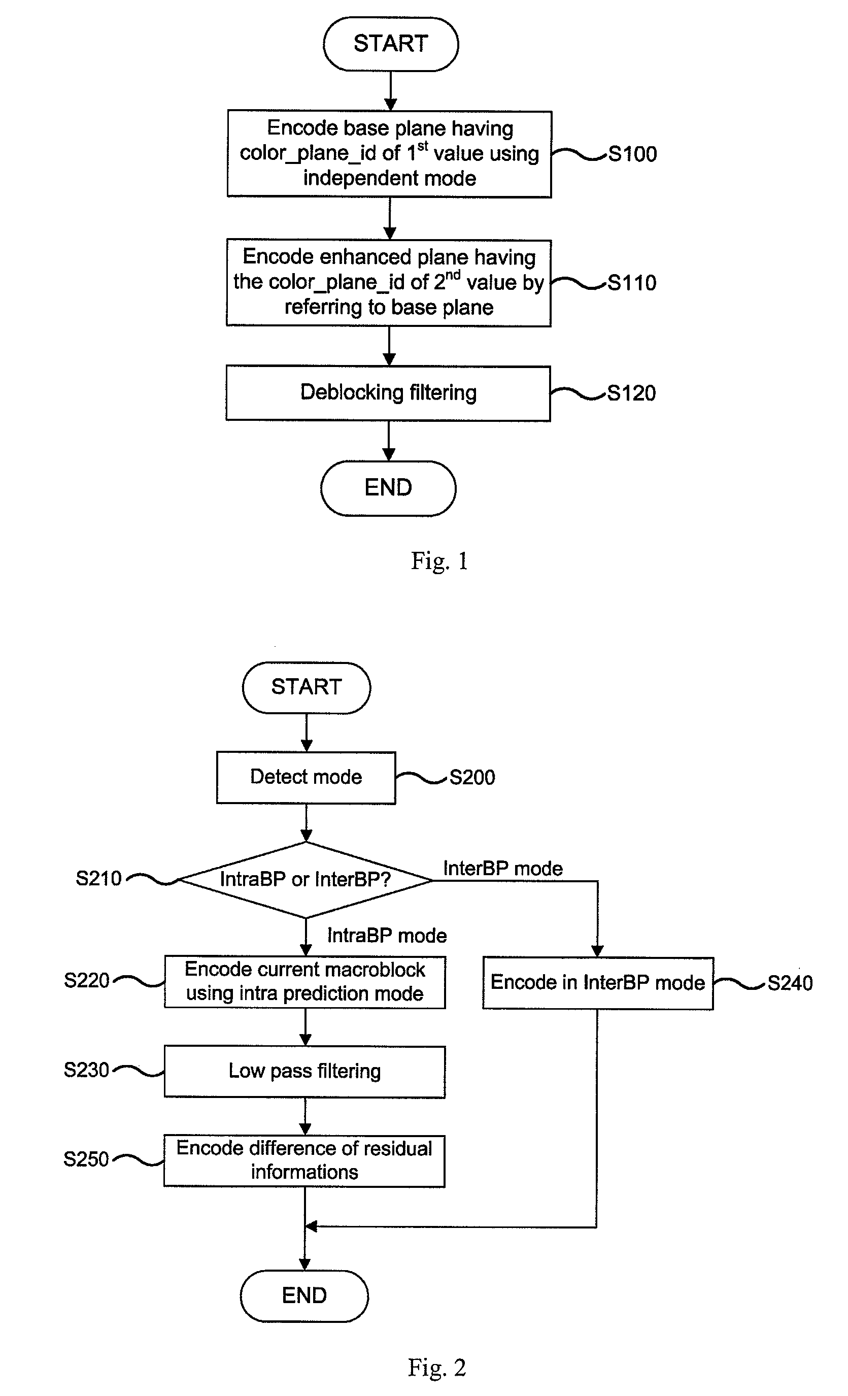 Method for Coding RGB Color Space Signal