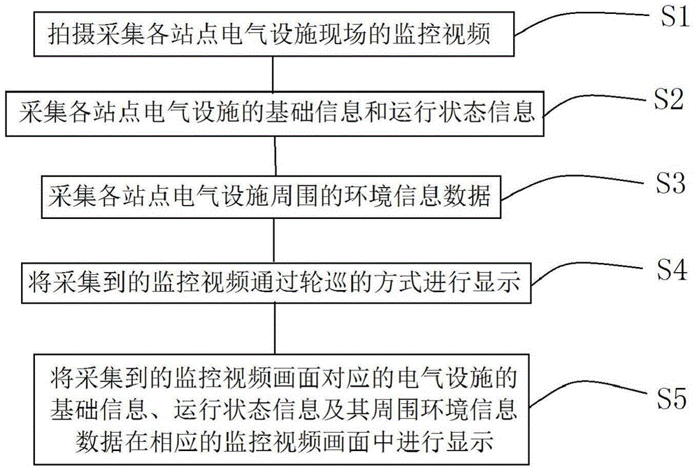 Electric facility on-site monitoring method and system