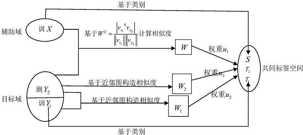 Semi-supervision classification method based on flow shape alignment