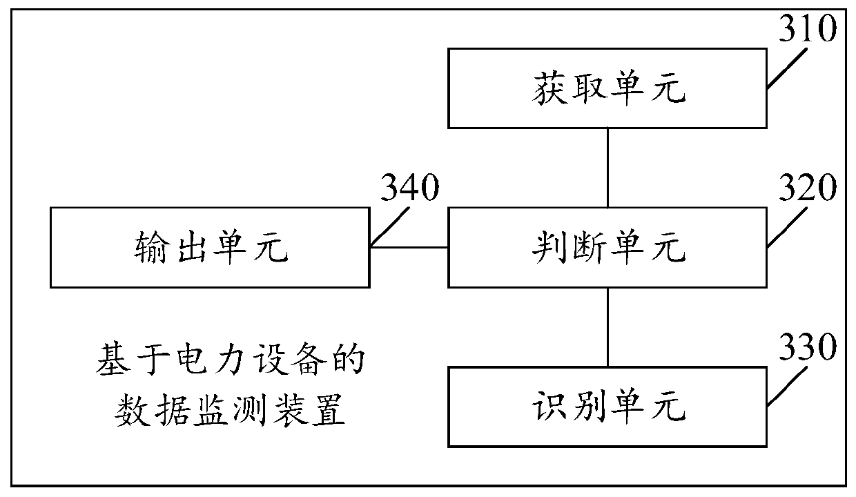 Data monitoring method and device based on power equipment