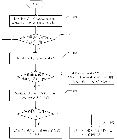 Multistage boot load method of embedded equipment