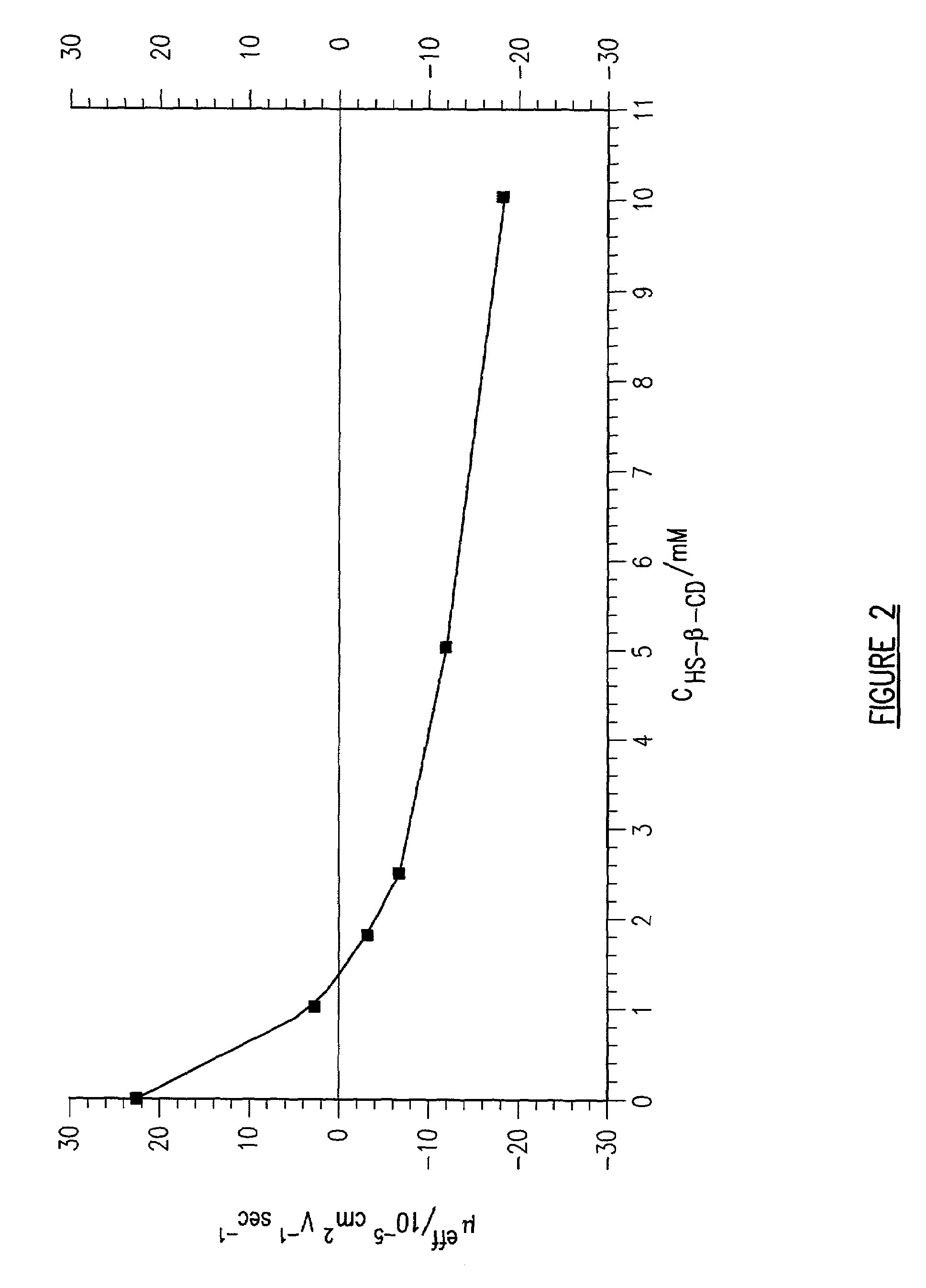 Method for electrophoretic separations using dynamically generated opposite mobilities