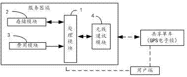 Shared bicycle scheduling method and system
