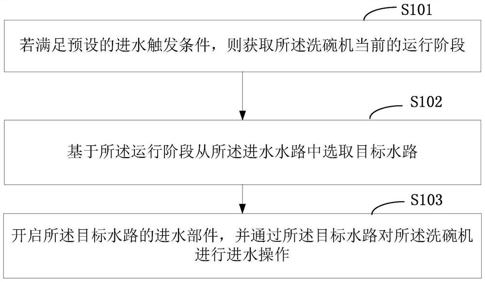 A water inlet control method and a dishwasher