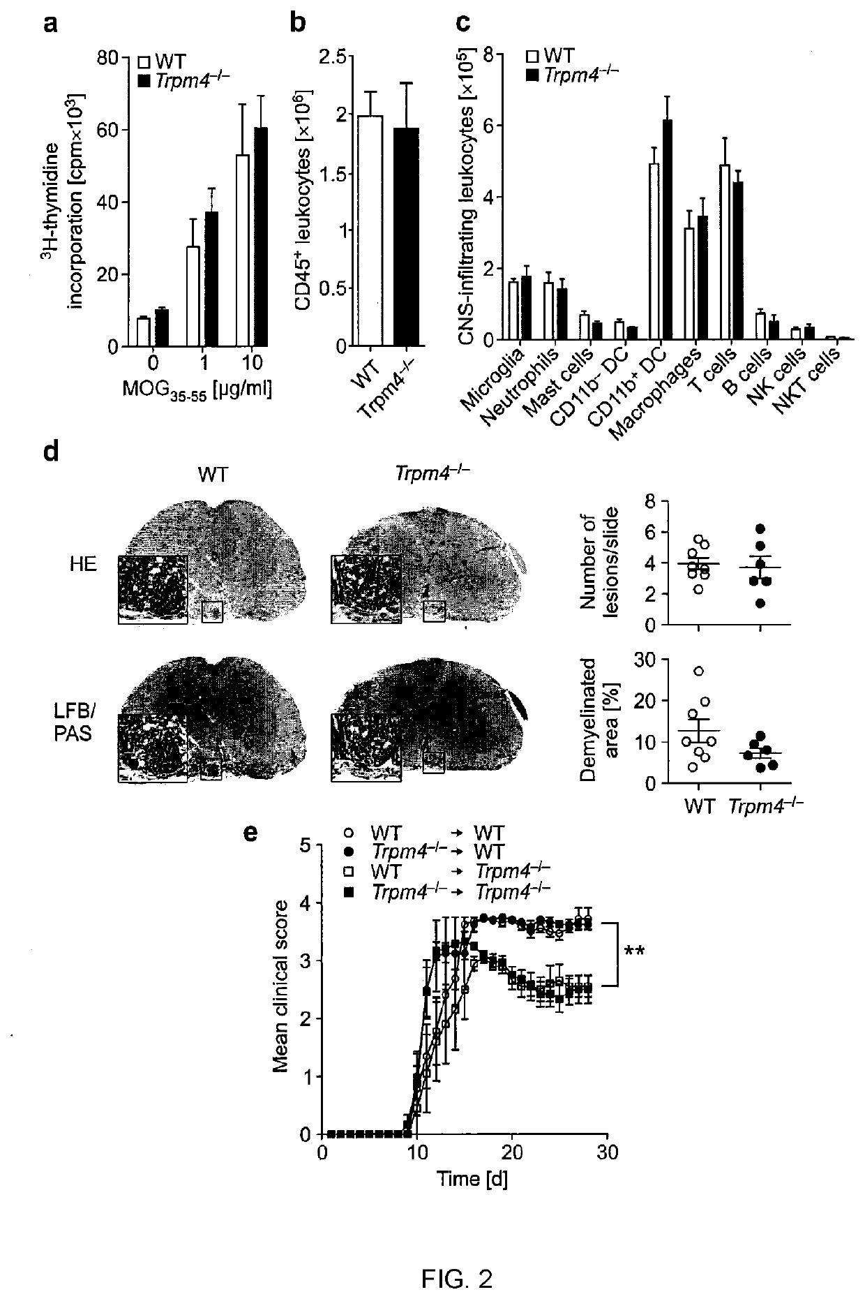 Inhibitor of trpm-4 ion channel for treating or preventing neurodegeneration