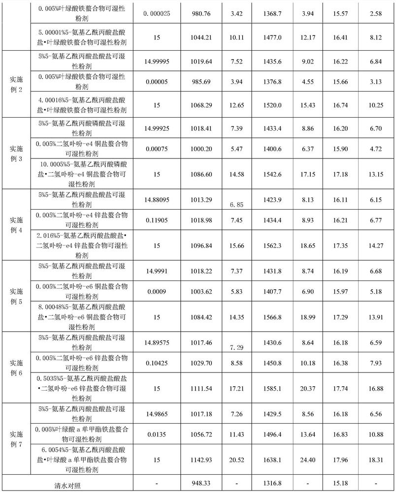 Composition containing 5-aminolevulinic acid and chlorophyllin metal salt