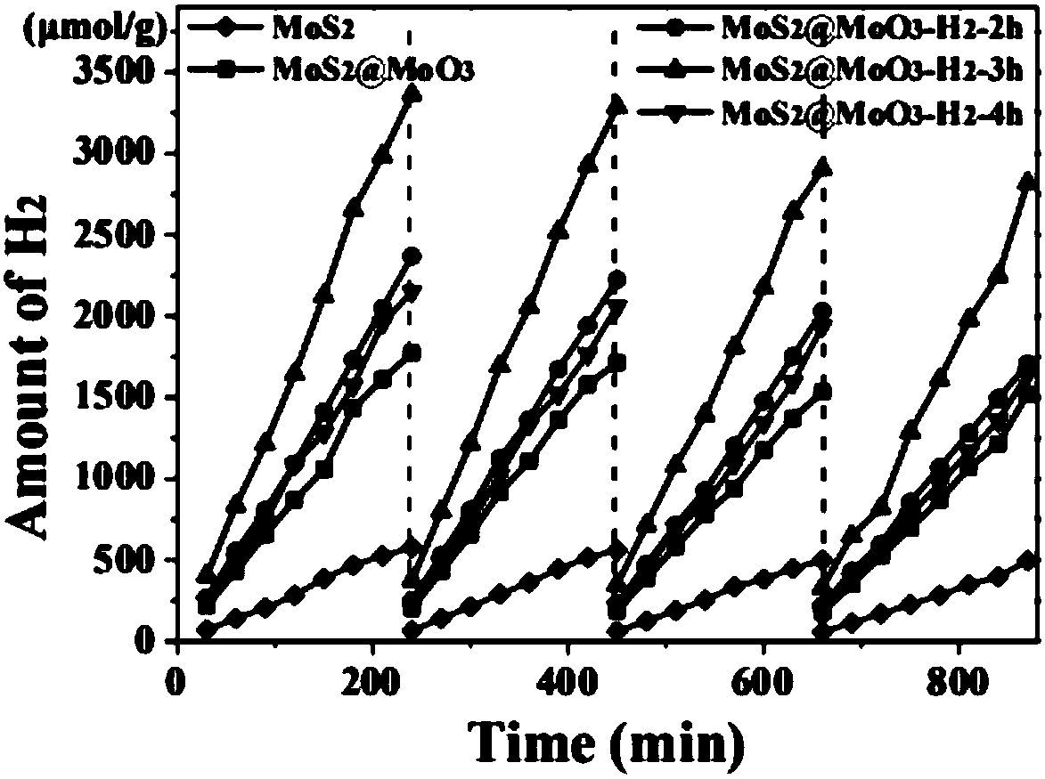 Molybdenum disulfide-based nanometer material for efficiently producing hydrogen by decomposing water through photocatalysis and preparation method thereof