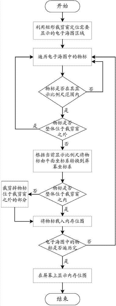 Electronic chart displaying method and system