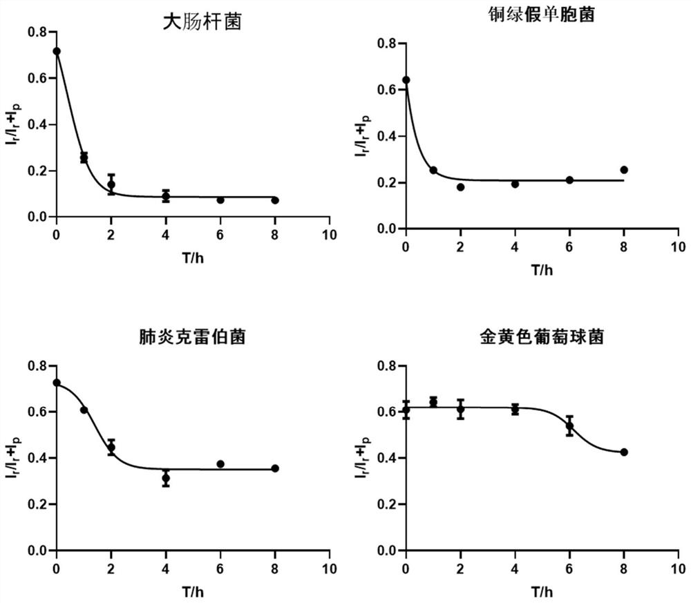 A method for rapid detection of bacterial activity based on laser desorption ionization mass spectrometry