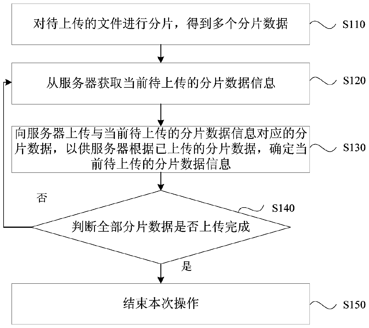 File uploading method and device, terminal, server and readable storage medium