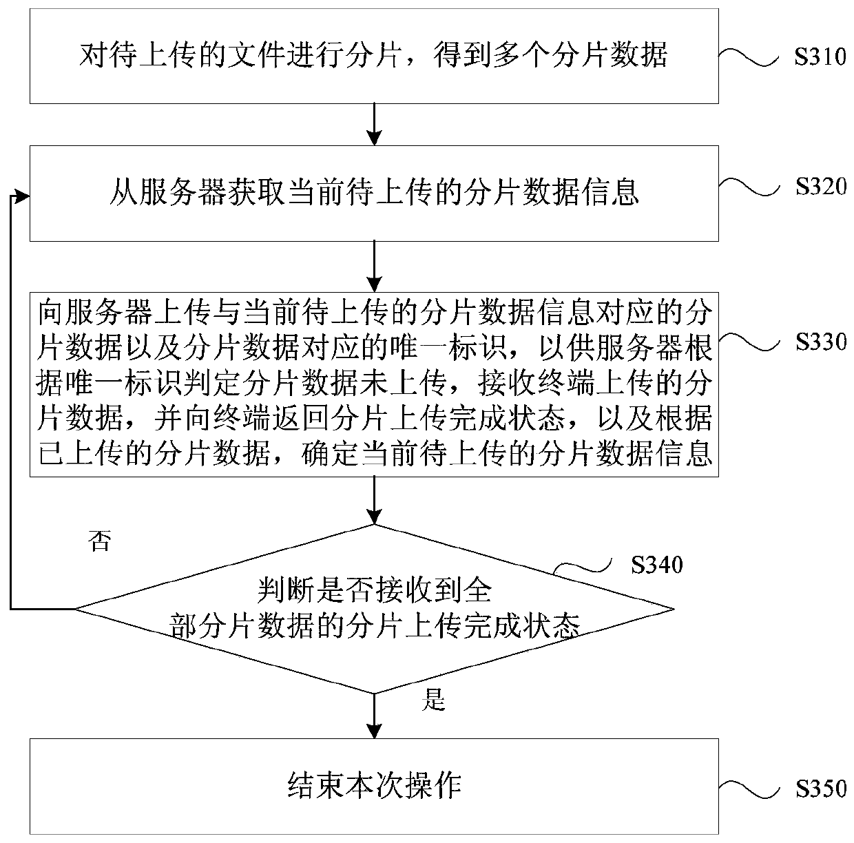 File uploading method and device, terminal, server and readable storage medium