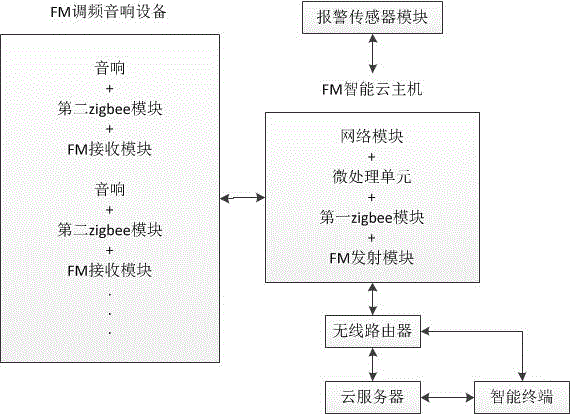 FM background music playing system based on zigbee technology