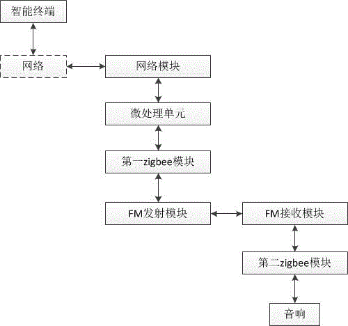 FM background music playing system based on zigbee technology