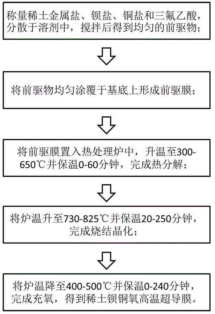 Method for preparing high temperature superconductive membrane by means of controlling fluorine-barium ratio of precursor