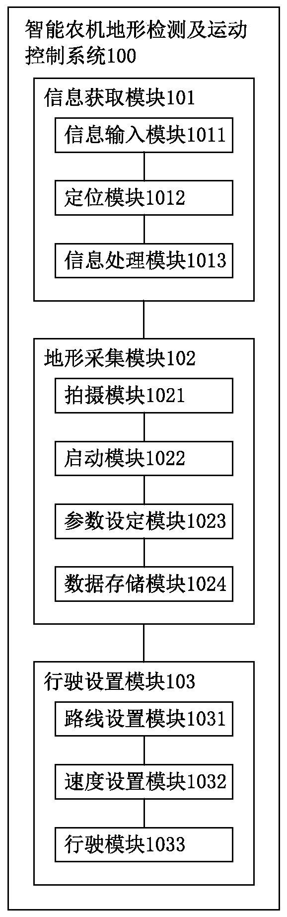 Agricultural machine terrain detection and motion control system and method