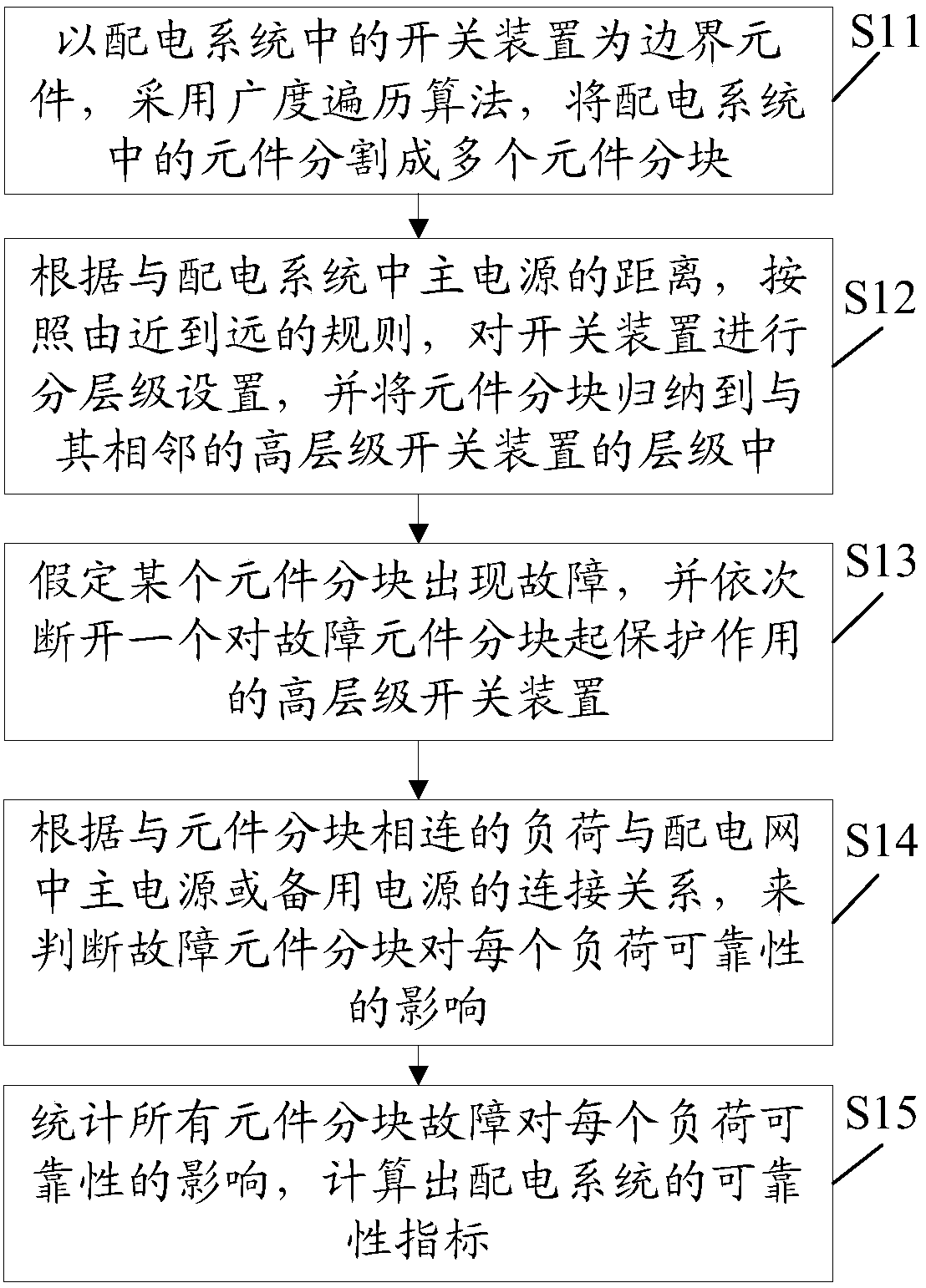 Power distribution system reliability evaluation method and device