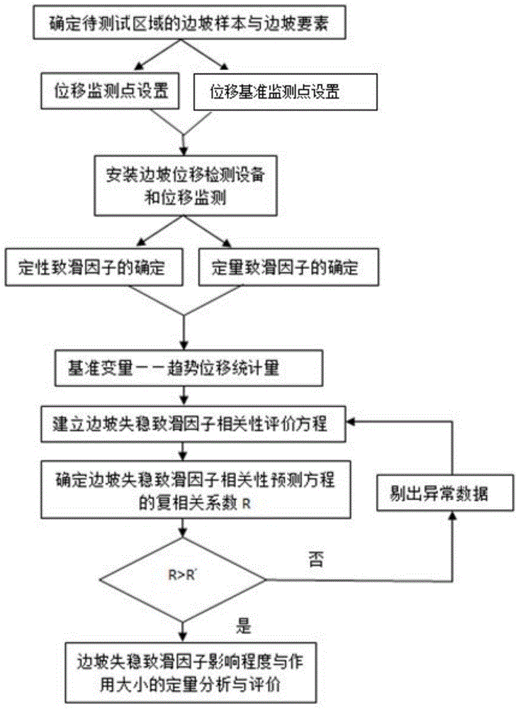 Method of identifying slip factors causing slope instability by utilizing displacement monitoring