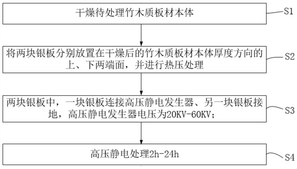 A kind of bamboo wood material modification method and a kind of bamboo wood board