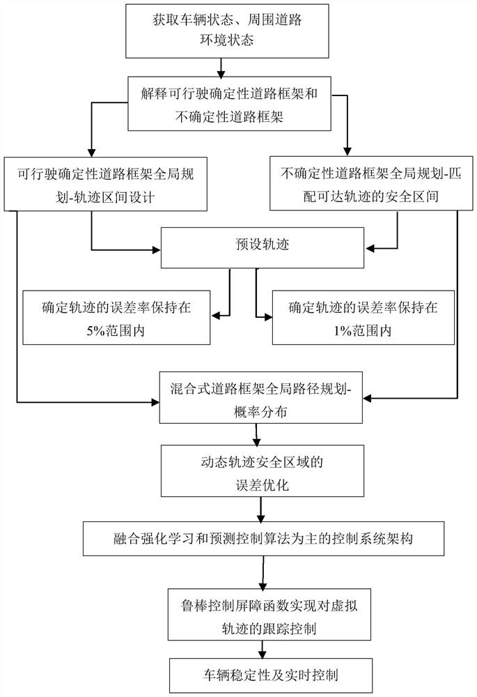 Automatic driving vehicle trajectory planning control implementation method