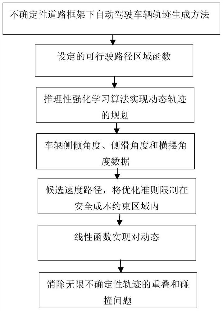 Automatic driving vehicle trajectory planning control implementation method