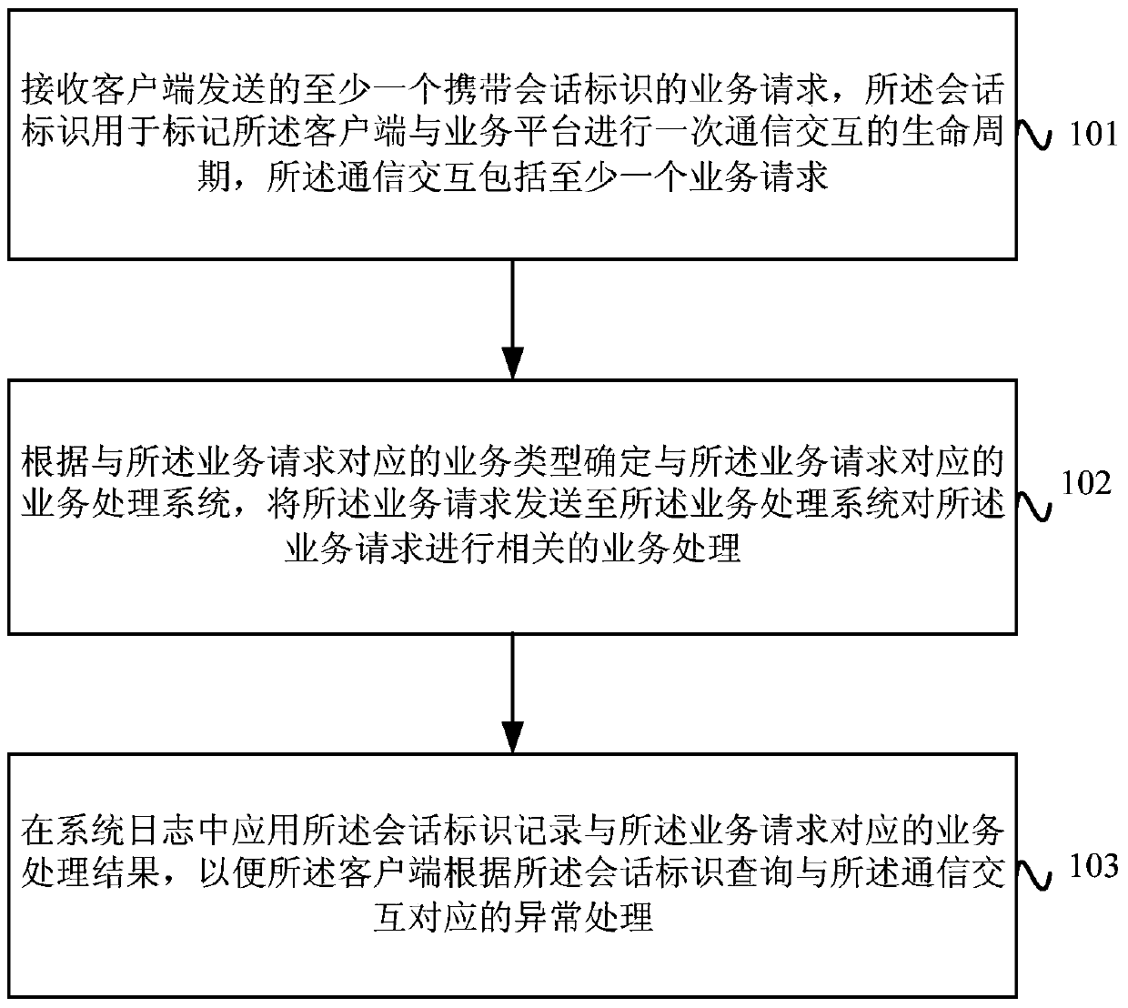 Abnormal operation processing method, device and system of business platform