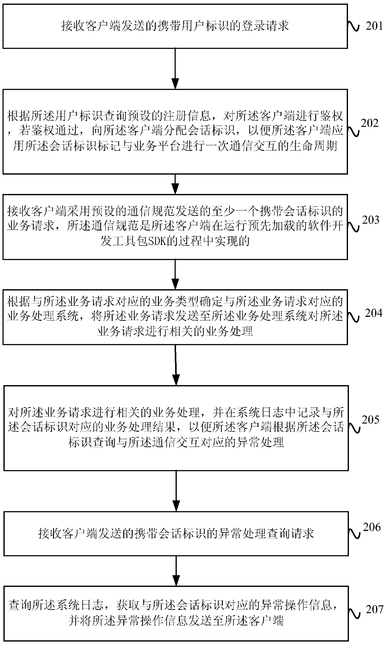 Abnormal operation processing method, device and system of business platform