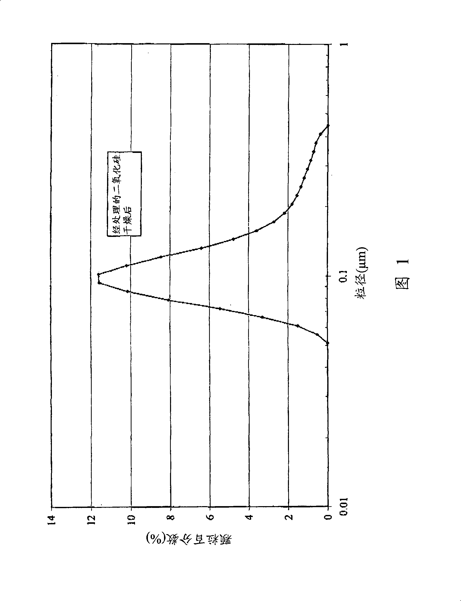 Method of preparing hydrophobic silica