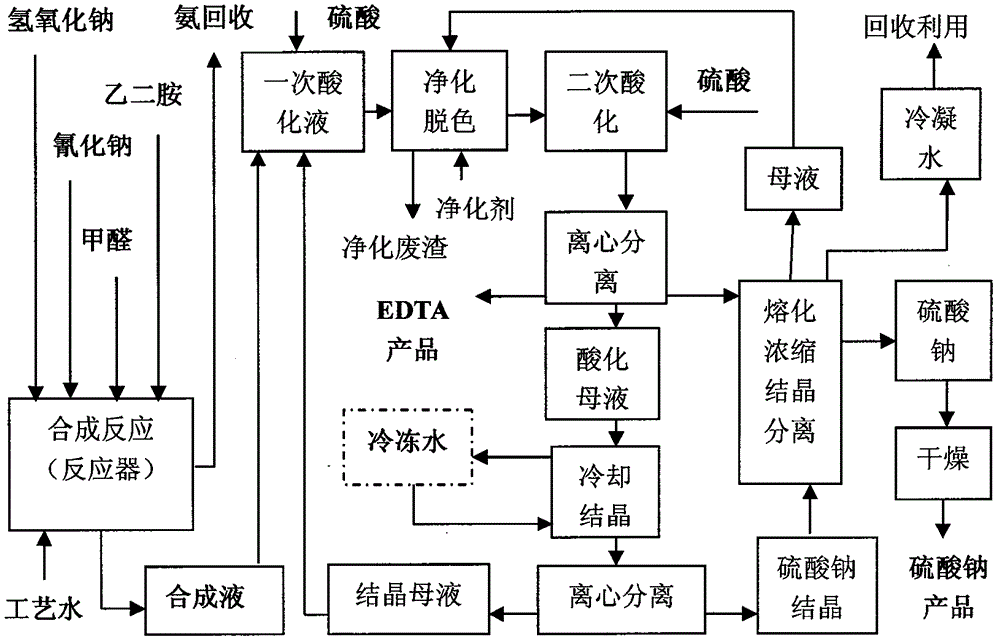 Method for environment-friendly clean production of high-purity ethylene diamine tetraacetic acid (EDTA)