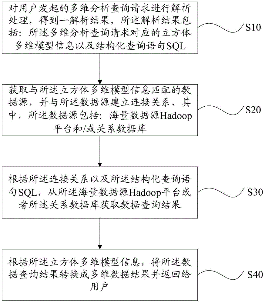 Multi-dimensional analysis method and device for mass data