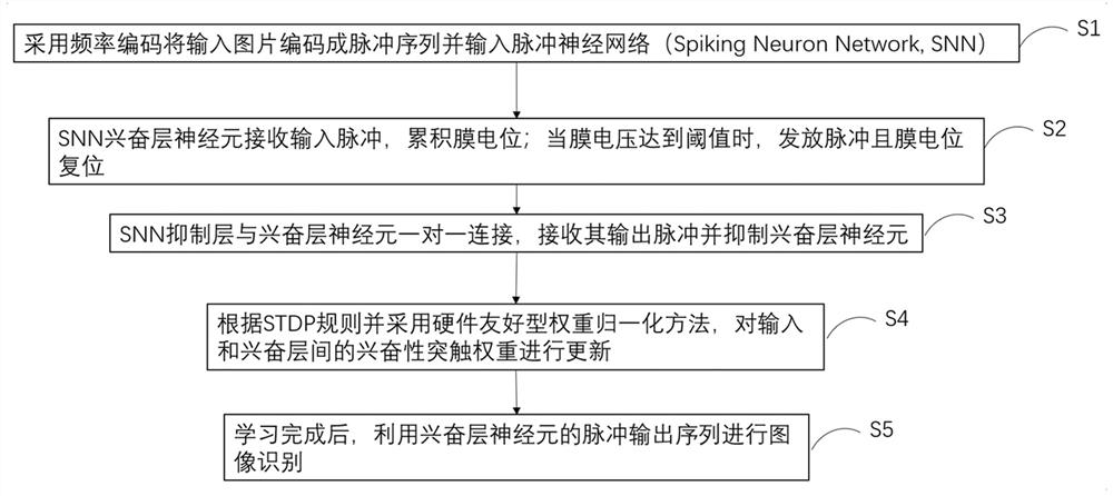 Hardware-friendly STDP learning method and system based on threshold adaptive neurons