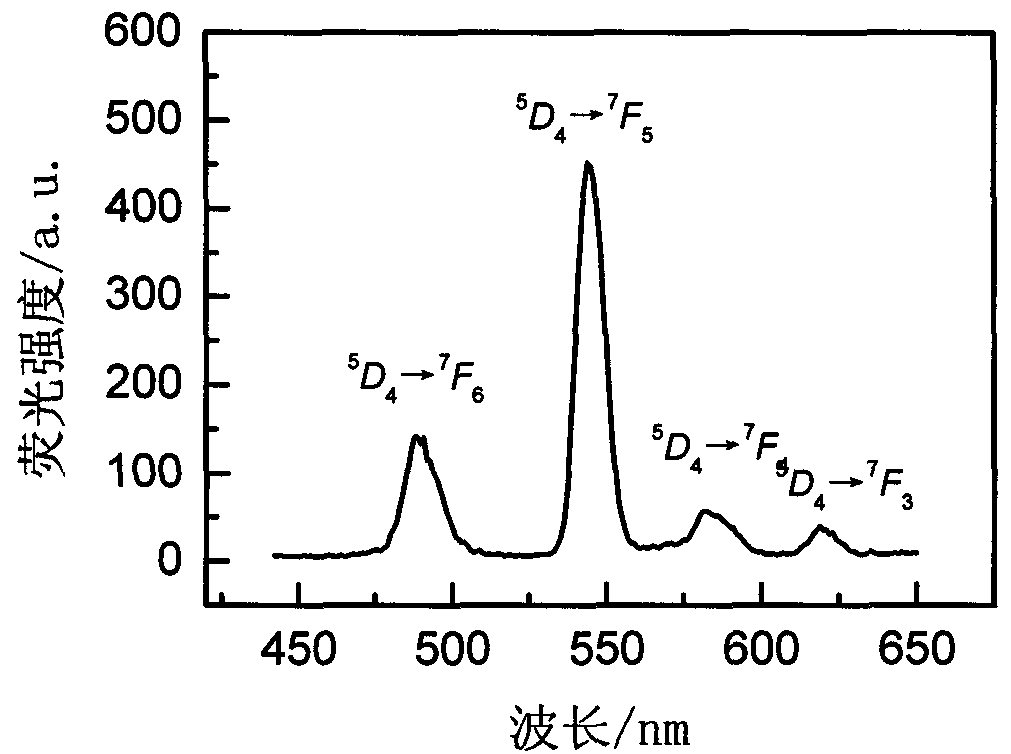 Rare-earth-ion-doped LiYCl4 microcrystalline glass and preparation method thereof