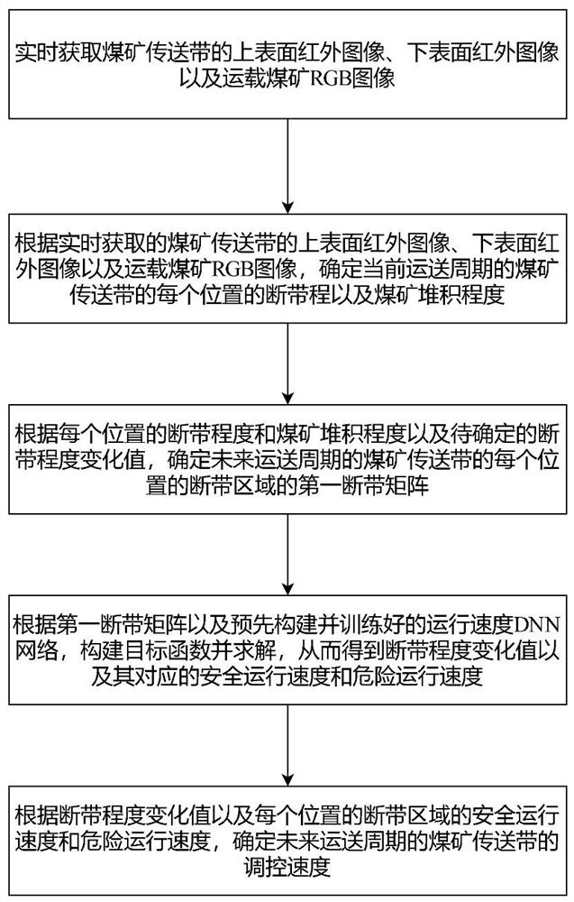 Automatic speed regulation method and system for underground belt conveying based on image analysis