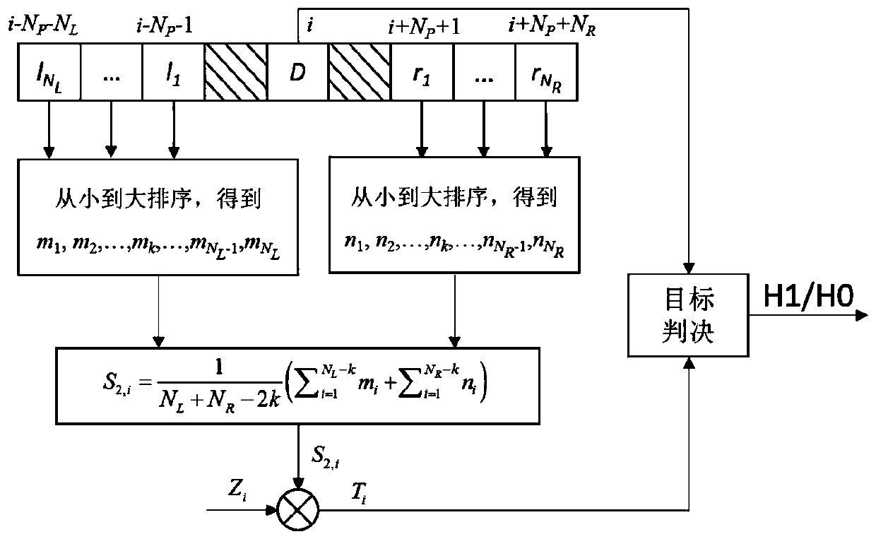 Two-stage threshold constant false alarm detection algorithm under strong ground clutter