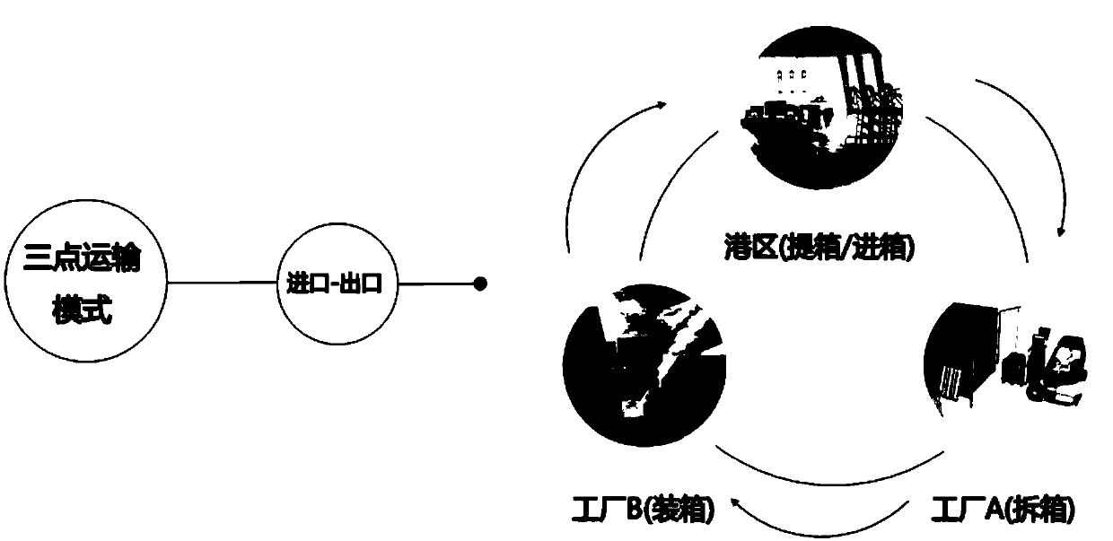 Container transport mode based on big data and block chains