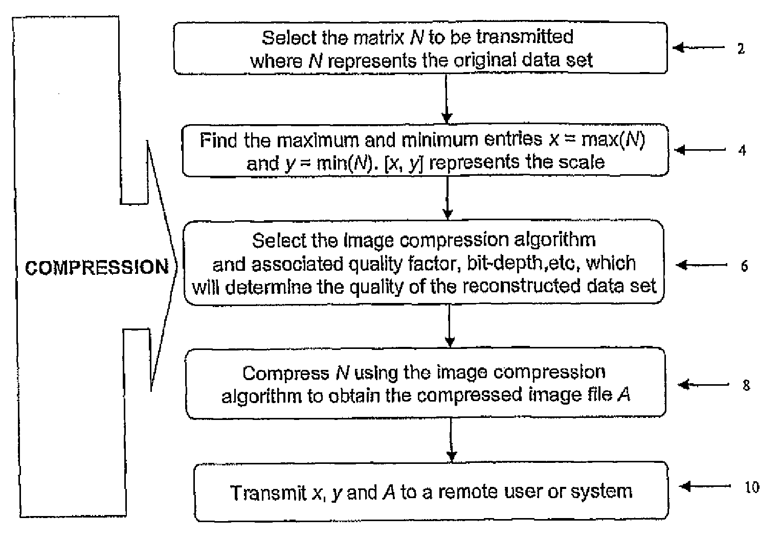 Matrix Compression Arrangements