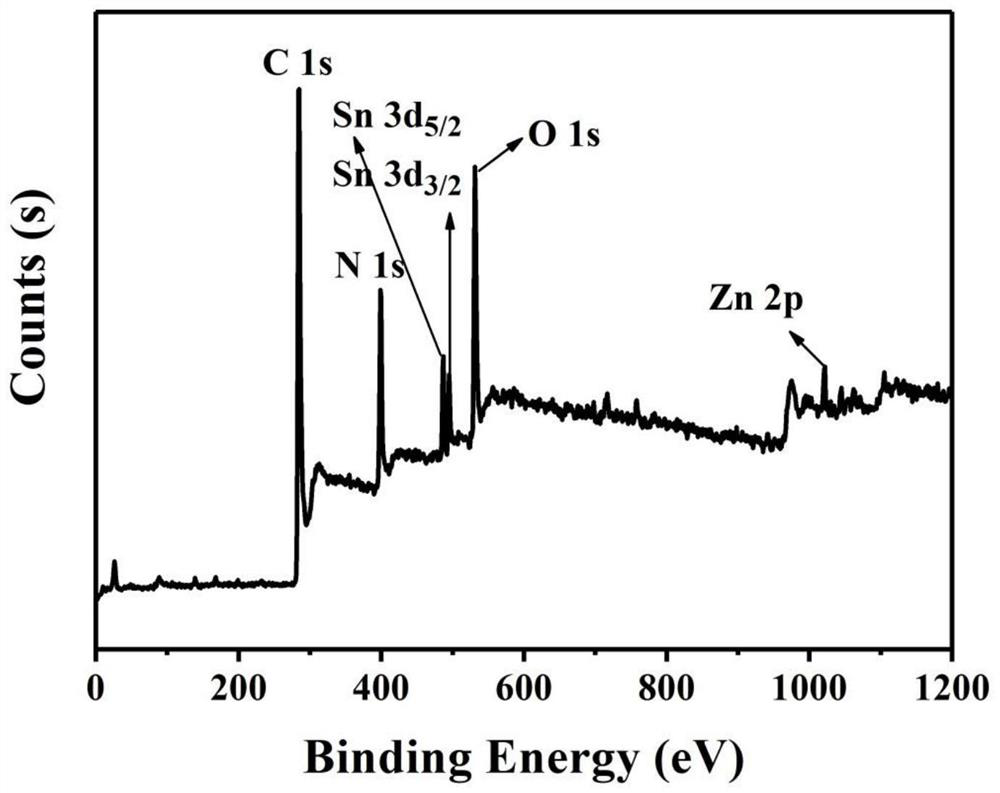 Preparation method and application of ZnSnO3/NC composite material