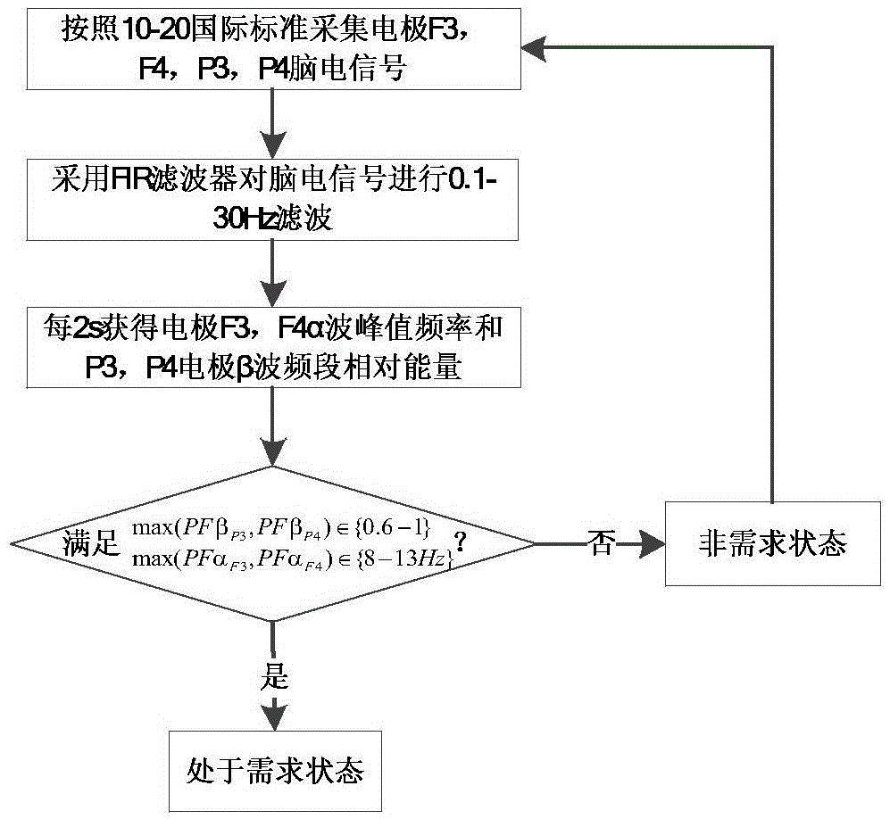 Real-time pushing processing method of product design document data on the basis of brain-computer interaction