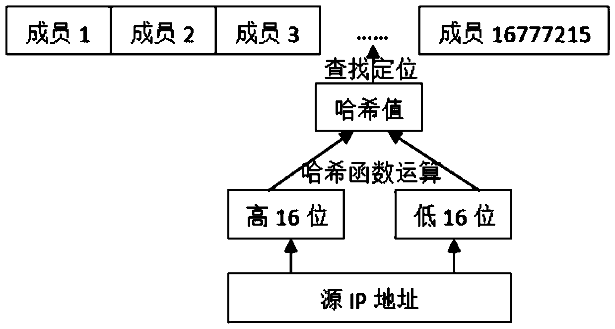 An active IP host number statistics method based on a binary hash table