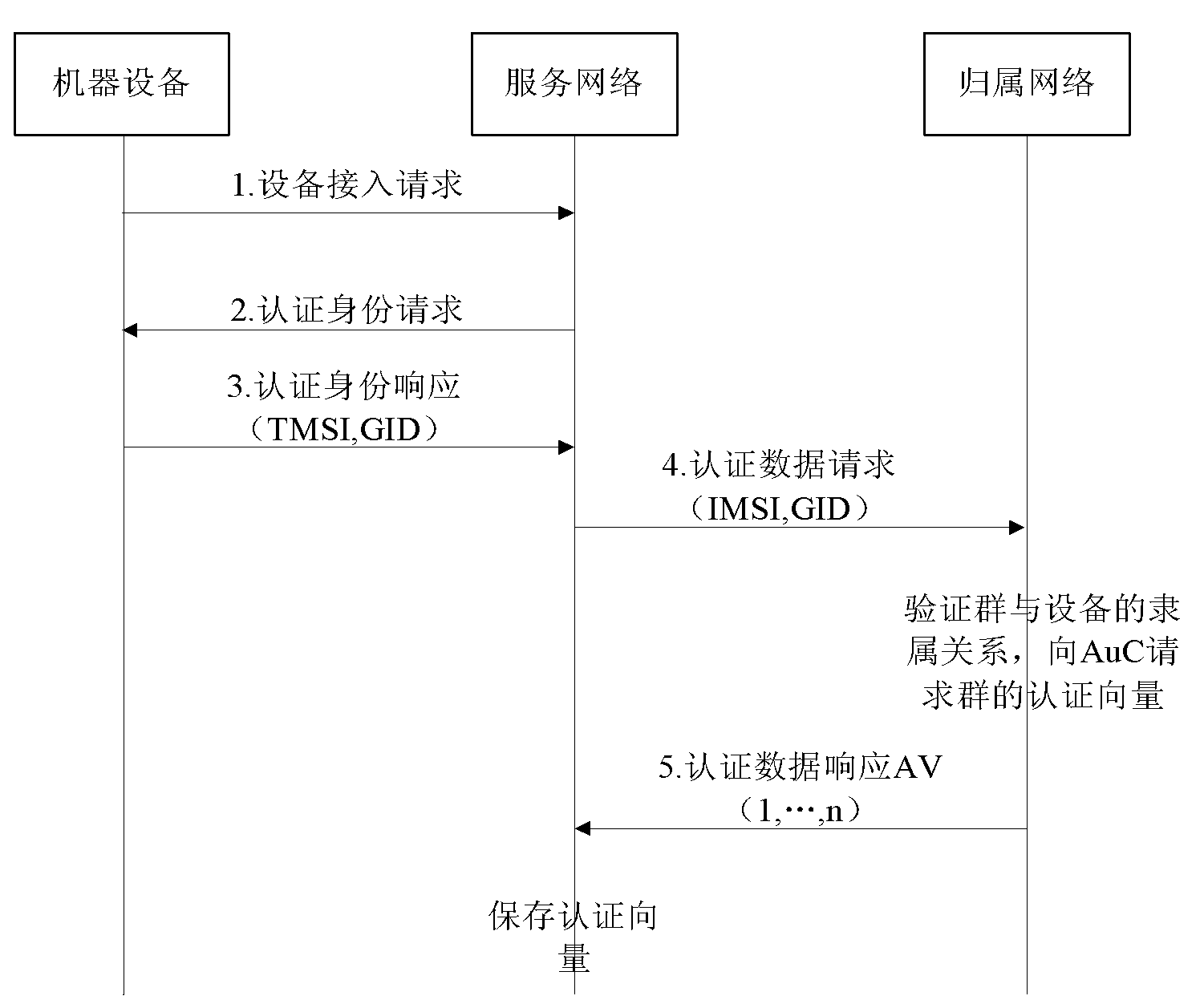 Authentication method based on shared group key in machine type communication (MTC)