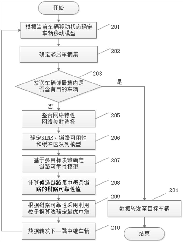 Three-dimensional vehicular ad hoc network route selection method based on packet receiving probability