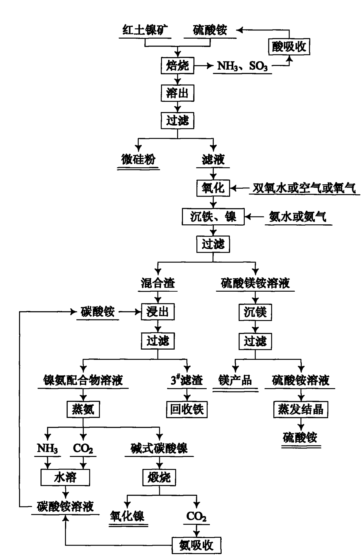 Method for preparing nickel oxide, magnesium oxide and silicon oxide products from laterite-nickel ore