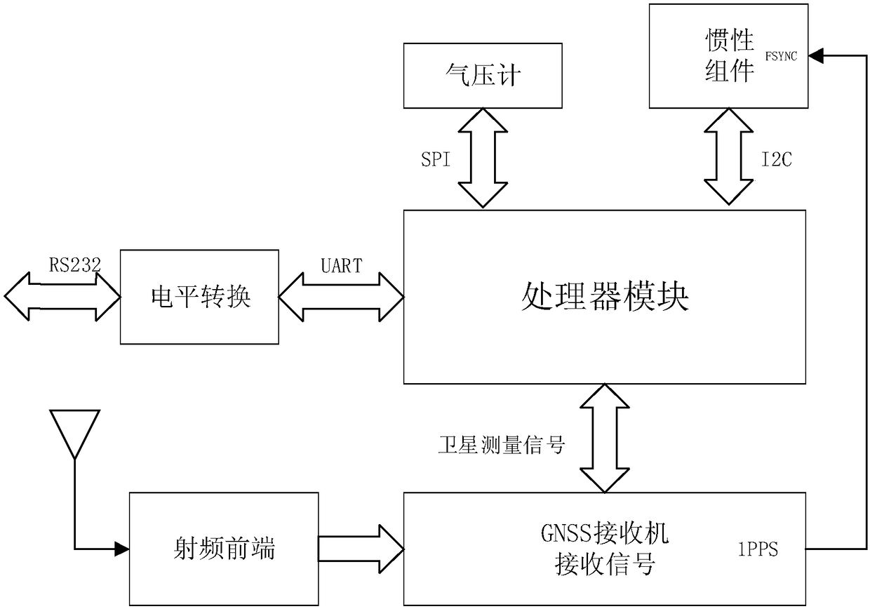 Combined navigation system based on OMAP-L138 processor