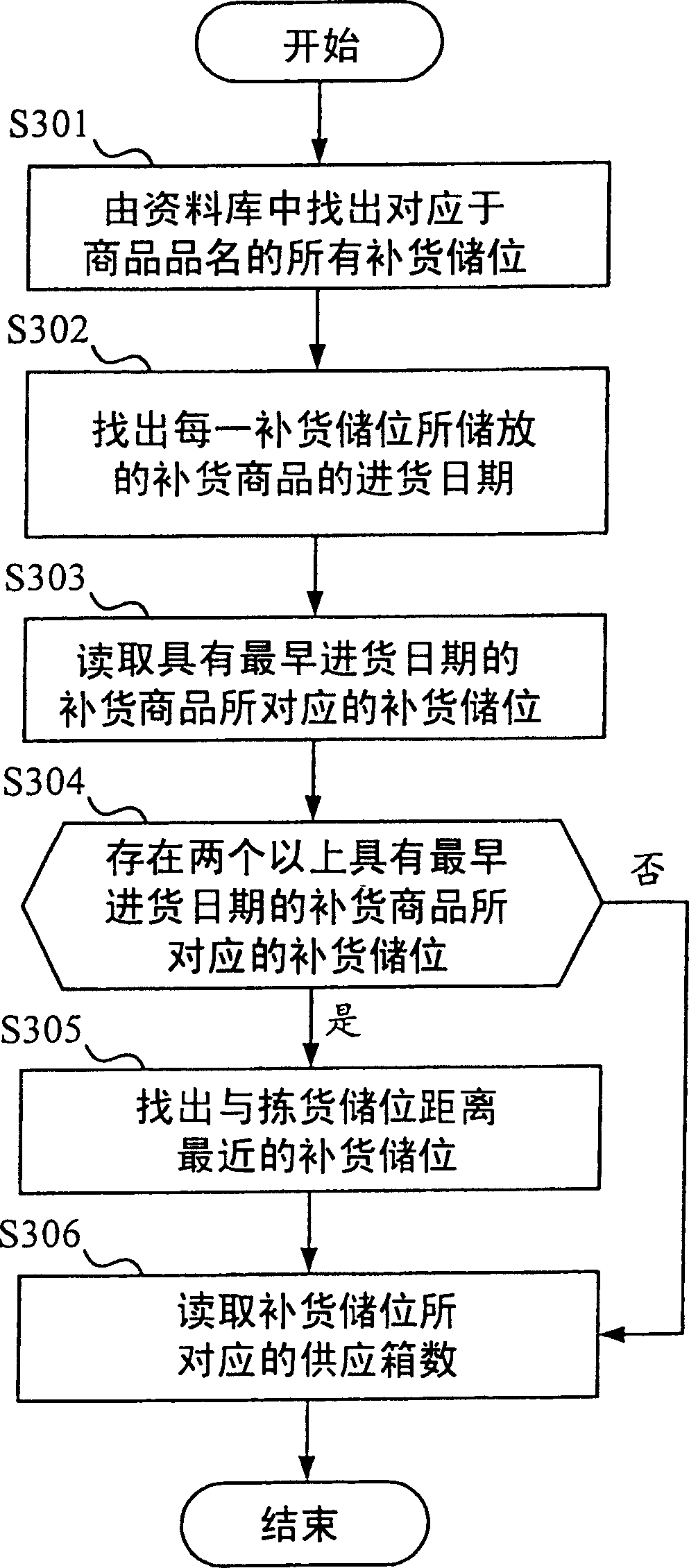 Goods adding program arrangement method