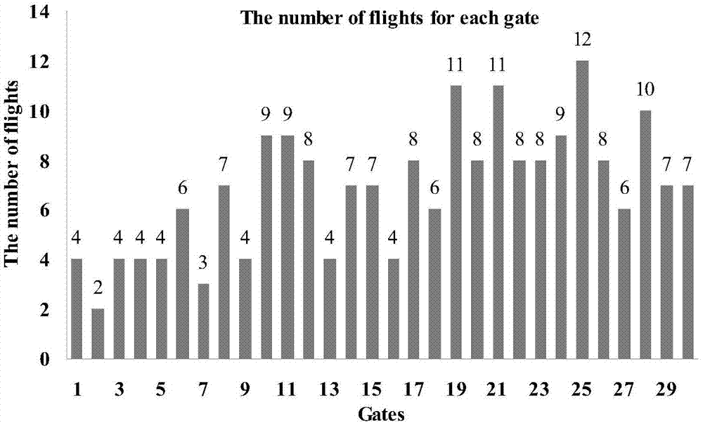 Optimal allocation method of hub airport gate positions based on improved ACO algorithm