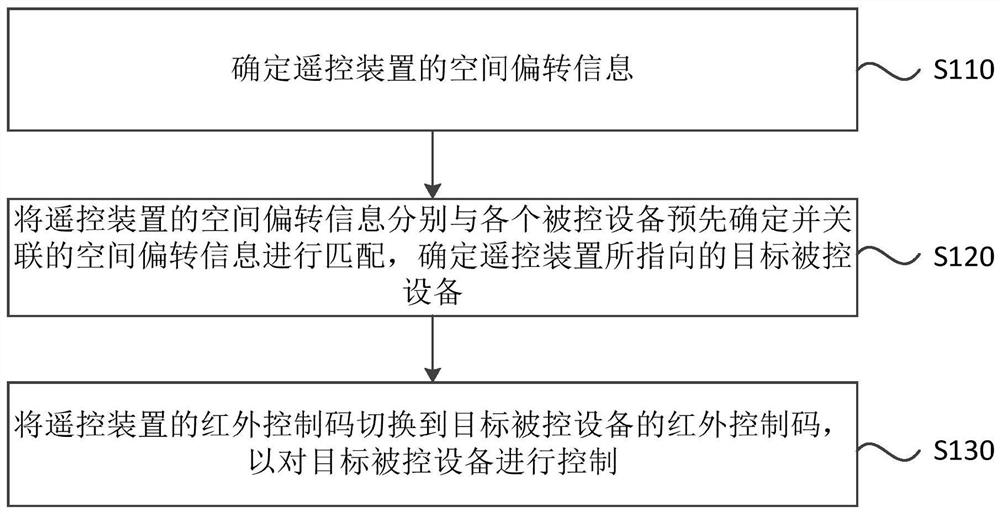 Remote control method, apparatus, apparatus and medium