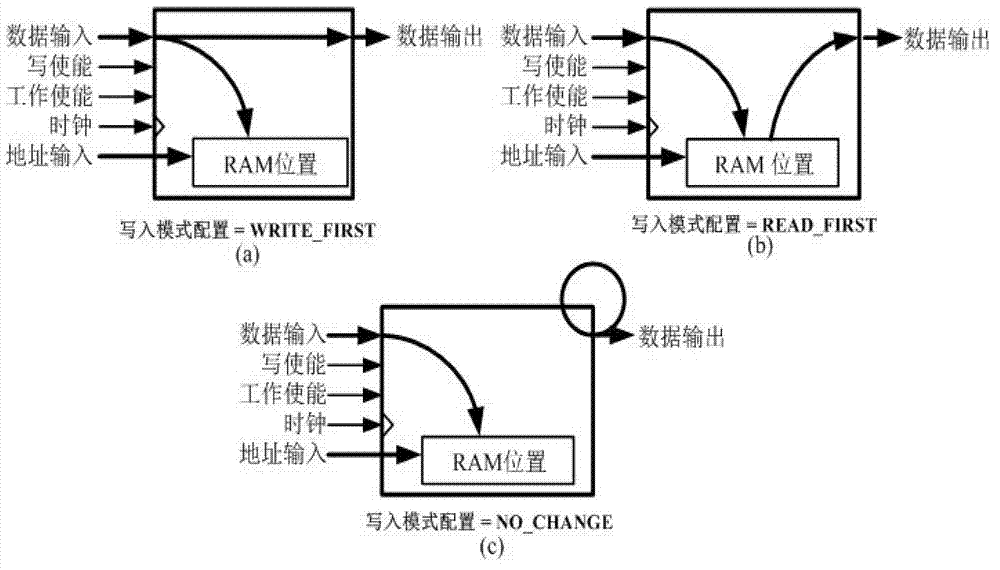 Block RAM (random-access memory) with multiple Write-Modes in FPGA (field programmable gate array)