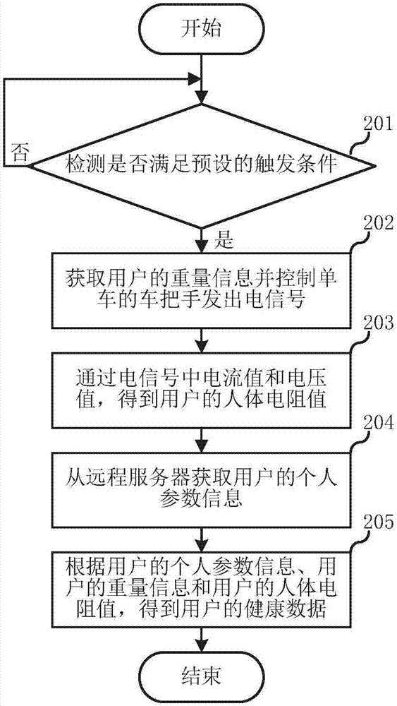 Method for measuring human health data and bicycle