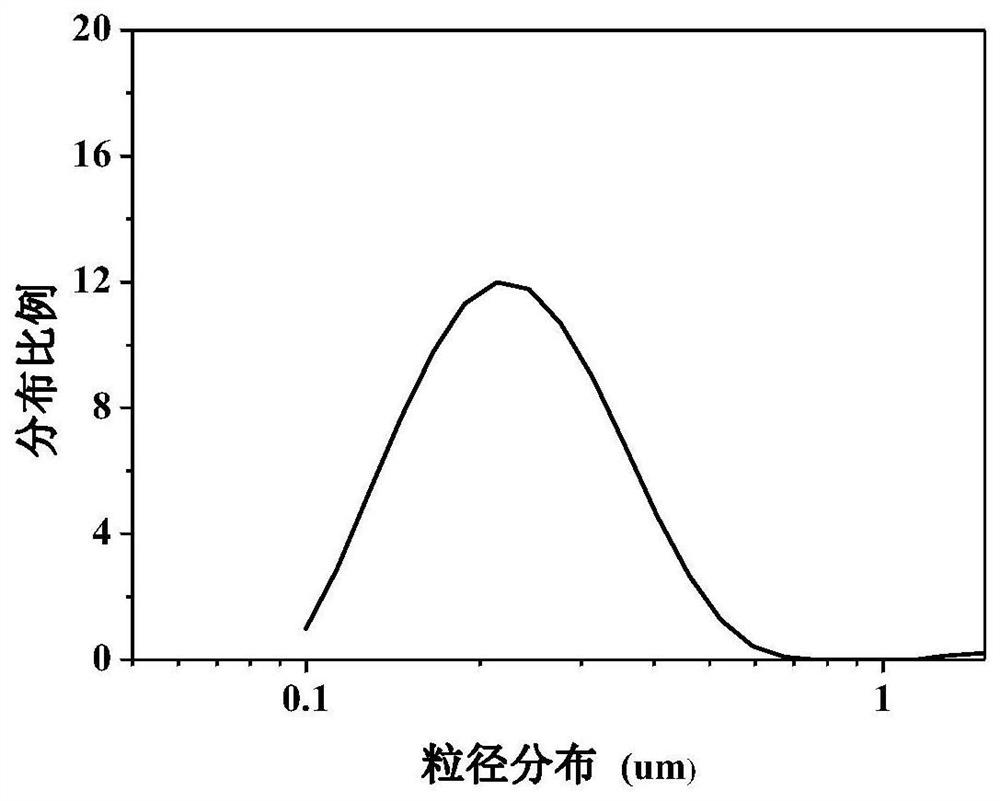 Method for preparing silicon carbon negative electrode material based on micron silicon dioxide