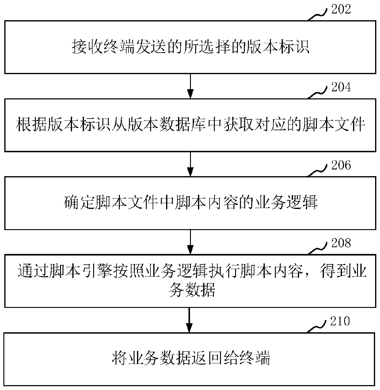 Business development method and device, computer device and storage medium